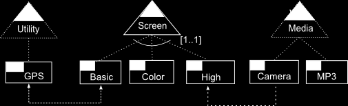 Capítulo 1. Engenharia de Linha de Produtos de Software 23 A Figura 7 mostra a notação gráfica, ou seja, a sintaxe concreta da linguagem OVM, proposta por Pohl (POHL; BöCKLE; LINDEN, 2005).