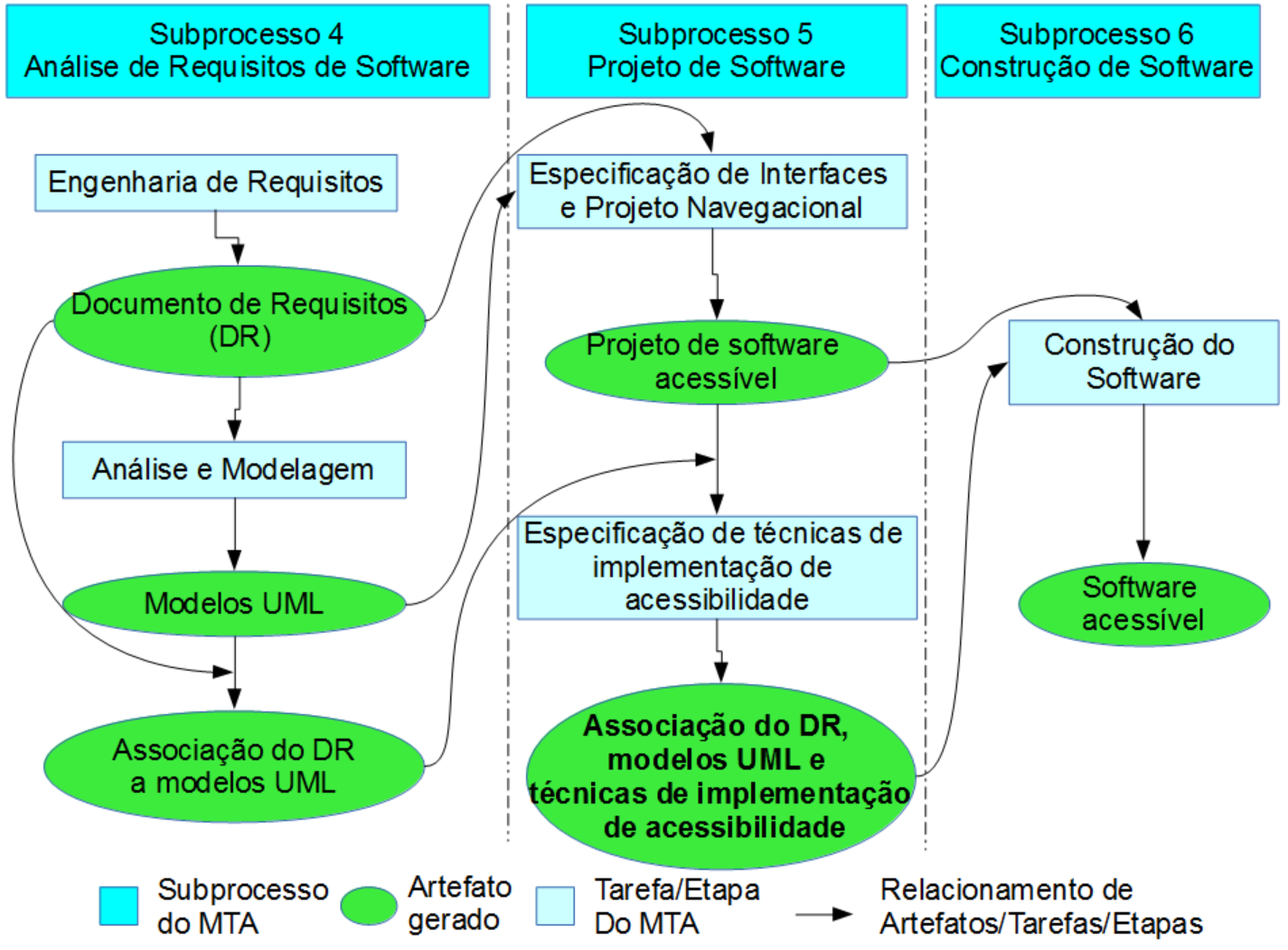 Figura 1. Detalhamento dos Subprocessos do MTA [Maia 2010] para prover a rastreabilidade dos requisitos de acessibilidade de acordo com a abordagem adotada neste trabalho.