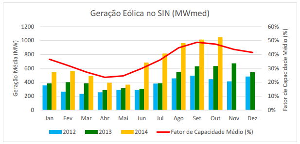 A Figura 2.5 apresenta a potência injetada no SIN durante o período de janeiro de 2012 a outubro de 2014, proveniente de usinas eólicas do Tipo I, i.e., usinas conectadas a rede básica ou capazes de contribuir, através de sua potência injetada, para minimizar problemas operativos e propiciar maior confiabilidade à rede [8].