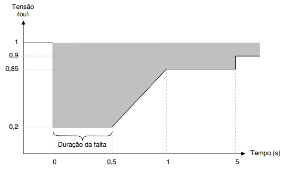 Um requisito importante ao se analisar a inserção de aerogeradores à rede é a suportabilidade, dos mesmos, a subtensões decorrentes de faltas na rede básica.