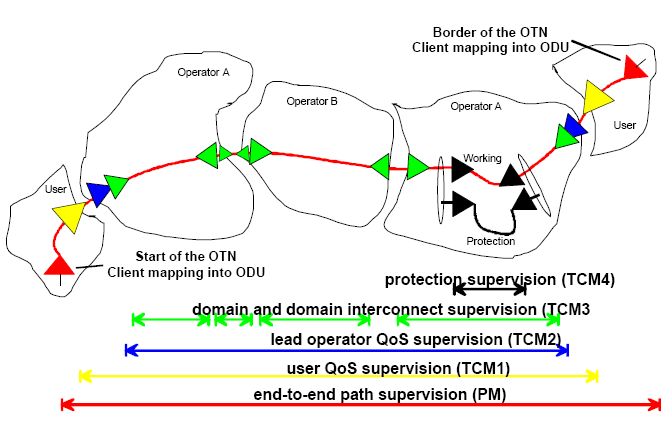 Figura 13 Tandem Connection Monitoring [VIS02]. 2.3.3 Transporte Transparente dos Sinais do Cliente O G.709 define o OPUk [ITU03] o qual pode conter um sinal SONET/SDH inteiro.