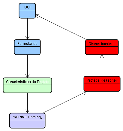 máquina de inferência da ferramenta Protégé 2, de forma a descobrir os possíveis riscos de um projeto de software simplesmente através das características de tal projeto.