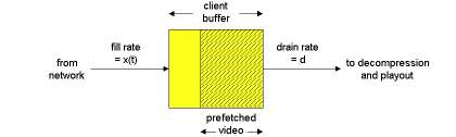 Fluxos Multimedia: Armazenamento pelo Cliente transmissão de video a um ritmo constante atraso variável da rede (jitter) recepção do video no cliente video armazenado reprodução do video a ritmo