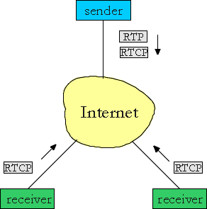 Real-Time Control Protocol (RTCP) - Protocolo de Controlo de Tempo Real RTCP e RTP trabalham juntos cada participante em 1 sessão RTP transmite periodicamente pacotes de controlo RTCP p/ os outros