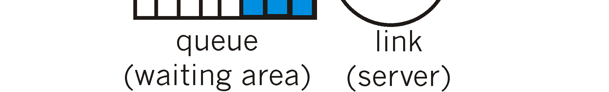 Mecanismos de Escalonamento Escalonamento (scheduling): escolha do próximo pacote p/ transmissão no canal (1) FIFO (first in first out) Router transmite na ordem de chegada à fila chegadas partidas