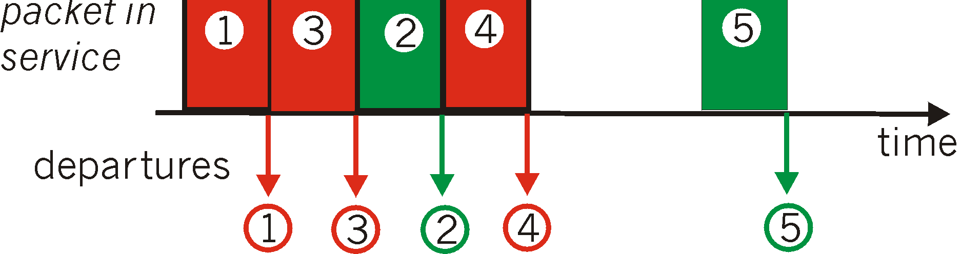 Disciplinas de Escalonamento (cont.