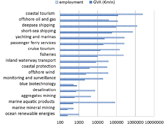 ecológica das atividades económicas ligadas ao meio marinho [b].