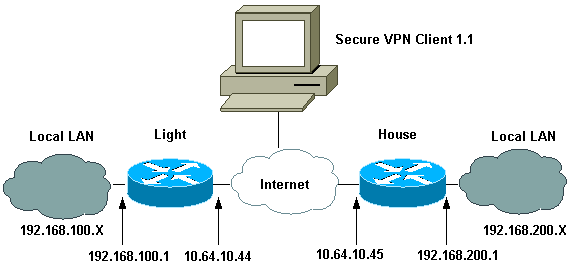 Diagrama de Rede Este documento utiliza a seguinte configuração de rede: Configurações Este documento utiliza estas configurações.