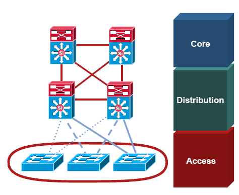 MODELO HIERÁRQUICO CISCO CAMADA DE ACESSO Switches que fazem conexão com dispositivos de rede (pcs, impressoras, etc) Camada