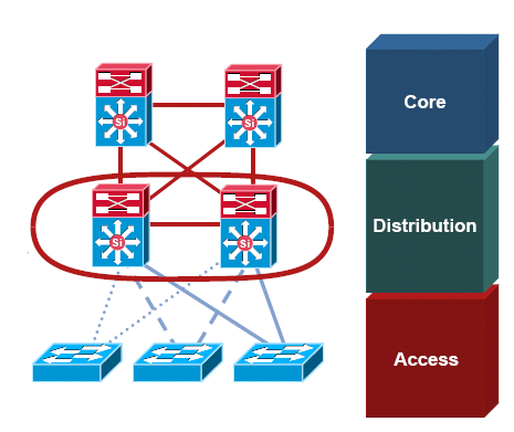 MODELO HIERÁRQUICO CISCO CAMADA DE DISTRIBUIÇÃO Agregam switches de acesso