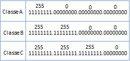 Iremos estudar apenas as classes A,B e C, pois a classe D é reservada para Multicast e a classe E para futuras utilizações. Classe - Intervalo - máscara de Subrede Classe A - 1~127-255.0.