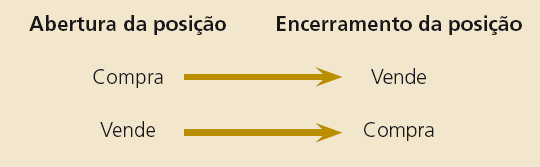 8 Se esse participante tivesse comprado 30 contratos de dólar para março e vendido 20 contratos de dólar para esse mesmo vencimento, qual seria sua posição líquida?