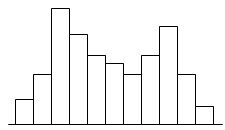 1.3.3 Tipos de Histogramas a) Geral (simétrico) b) Combinado (Multi-modal) c)