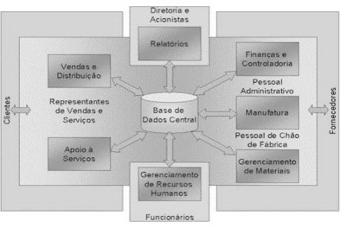 abrangentes proporcionados pelos vendedores de ERP, ou pela instalação de softwares complementares [DAVENPORT, 2002]. Davenport apresenta na figura 3.