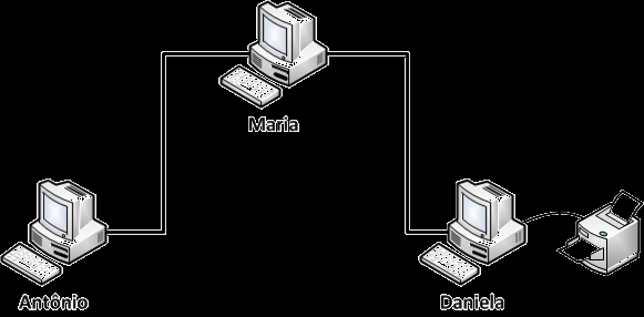 19 A rede ponto-a-ponto compartilha dados e periféricos sem muita complicação, onde os computadores podem ler e escrever nos arquivos armazenados nos outros computadores, assim como usar impressoras