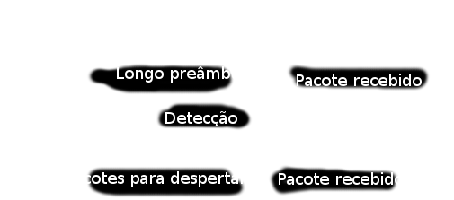 3.1 Rede de Sensores Sem Fio 23 rádio dos nós rapidamente retornem ao sono quando nenhuma transmissão dos vizinhos é detectada.