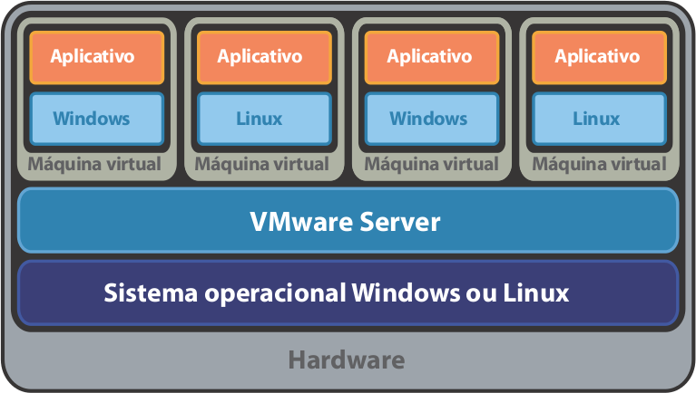 VMware Fusion Uma solução para a virtualização em sistemas operacionais são os hospedeiros Mac, que utilizam o processador Intel. A última versão deste produto é a 3.