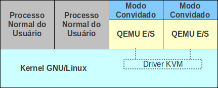 sistema operacional convidado, são necessários processadores que possuam as tecnologias de virtualização acopladas, como Intel VT e AMD-V.