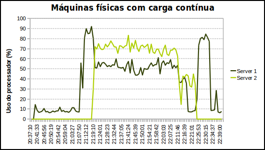 do Server 1 ainda não está abaixo do limite crítico, então migra-se a VM2, que estava com 74% do uso de processador.