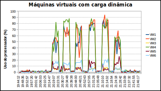 Clientes 2 gera carga para VM3 de 5 clientes, para VM5 de 10 clientes e para VM6 de 15 clientes, A figura 5.3 apresenta o uso total de processador das máquinas virtuais, em cada instante do teste.