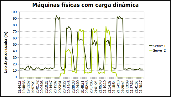 Figura 5.4: Comportamento das máquinas físicas com carga dinâmica. 5.3 Resposta da rede e tempo de migração Para realização de testes em relação ao desempenho das máquinas virtuais durante a migração, utilizou-se da ferramenta ping com a saída em um arquivo.