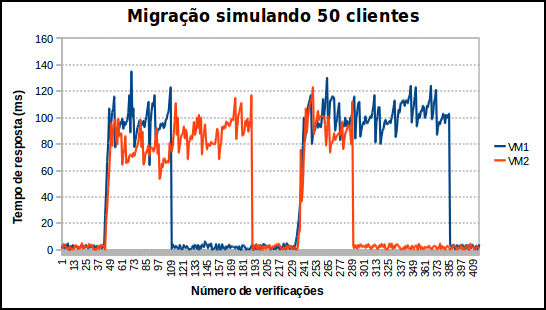 Figura 5.7: Migração de máquinas virtuais com carga simulada de 50 clientes. Tabela 5.3: Comparação entre migrações.