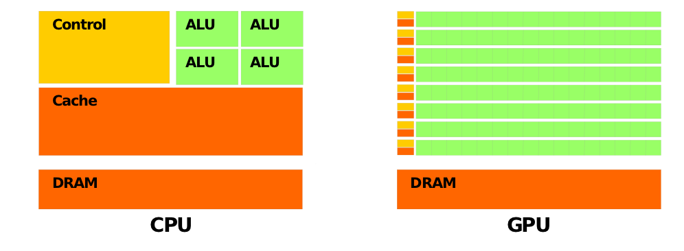 tanto CPUs (partes sequenciais) quanto GPUs (partes numericamente intensivas). FIG. 2.2: Filosofia de projetos diferentes entre GPUs e CPUs (KIRK, 2011). A figura 2.