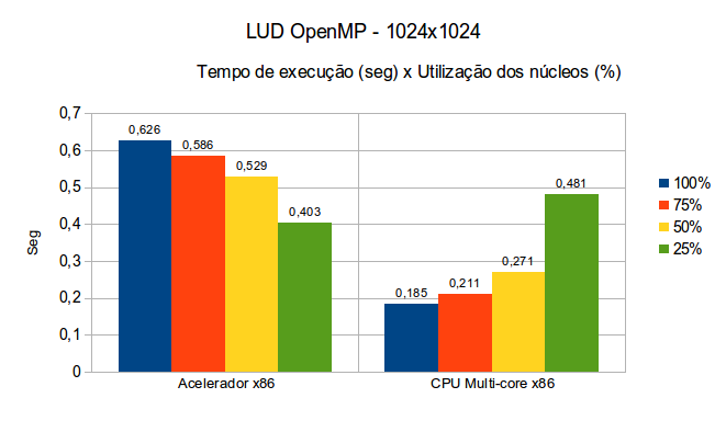 FIG. 6.1: Teste de desempenho com matriz quadrada 1024 em OpenMP.