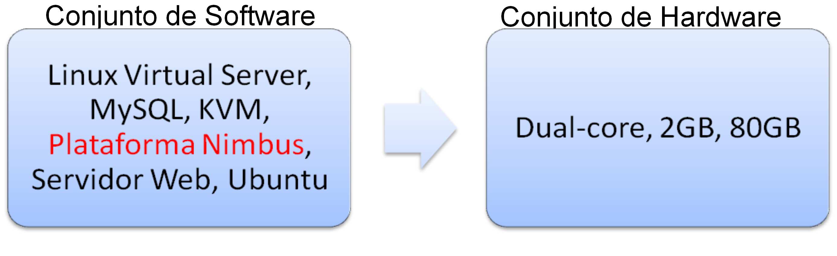 Esses novos cenários podem ser gerados quando modificamos um dos componentes do conjunto de software do cenário anterior e o atribuímos ao mesmo conjunto de hardware do cenário anterior.