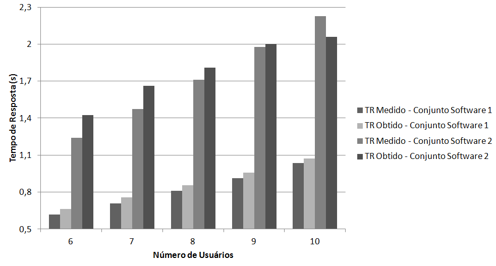 7.3. ESTUDO DE CASO 2 156 Figura 7.12: Utilização de Recursos Medida e Obtida no Modelo de Desempenho - Conjuntos de software 2 A Figura 7.