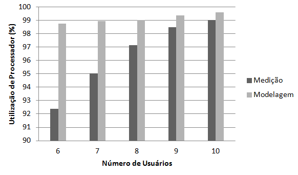 5.1. MODELOS DE REPRESENTAÇÃO 88 confiança contém 0, não há evidências estatísticas para rejeitar a hipótese de equivalência entre as utilizações do processador medidas e obtidas do modelo de