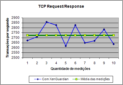 71 Visando obter testes com um protocolo diferente do TCP, foram realizadas medições e obtidos os gráficos da Figura 28.