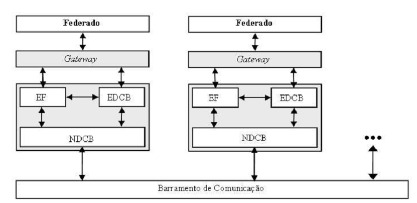 19 mensagens; e o Núcleo do DCB (NDCB) que além de manter os serviços de comunicação por troca de mensagens, mantém o tempo virtual global (GVT- Global Virtual Time) atualizado.