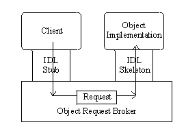 24 requisição do cliente, enviá-la para o objeto servidor que assim que disponível retorna a resposta da requisição ao cliente (Pritchard 2000).