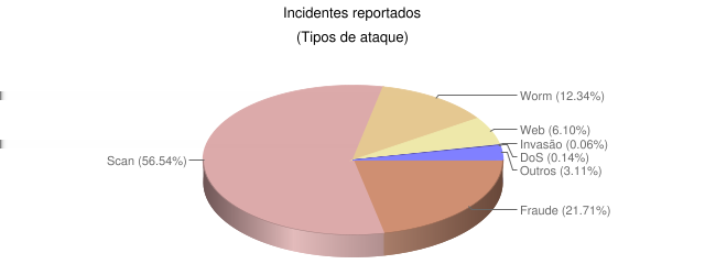 sistema operacional.