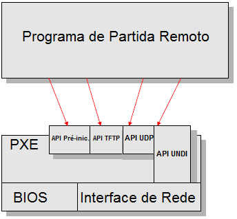 Figura 5. API PXE. 2.4 Inicialização remota A inicialização remota é baseada no protocolo PXE, o qual é uniforme e consistente.