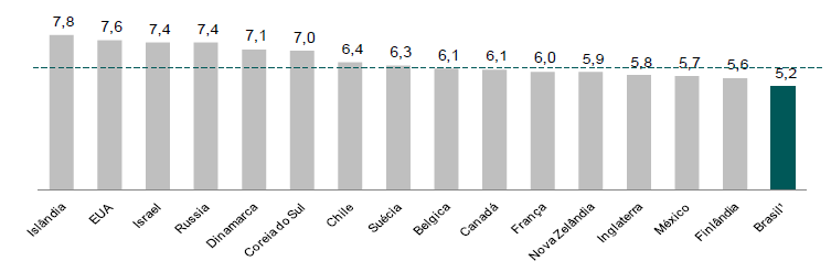 Fonte: CreditSuisse (2011) Figura 4 - Investimentos em educação Isto exemplifica como o governo deixa a iniciativa privada assumir o controle da educação superior e concentra-se nos segmentos