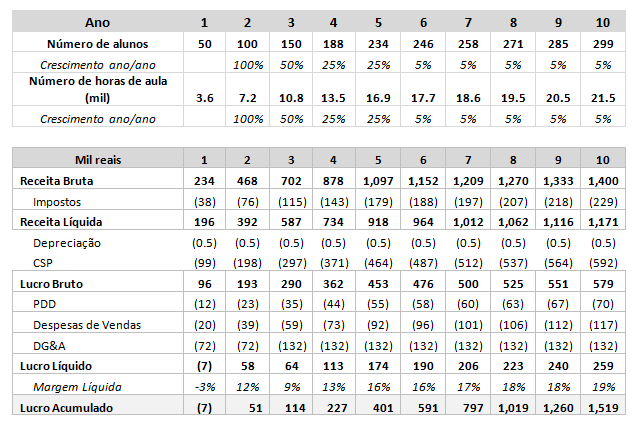 Tabela 9 - Demonstração de resultados Fonte: os autores 4.3.