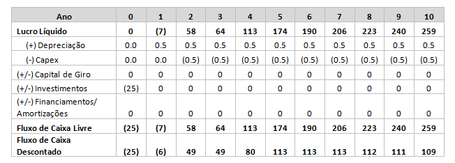 4.3.2. O Fluxo de Caixa Finalmente, é possível projetar o fluxo de caixa da empresa. Tabela 11 - Demonstração de Fluxos de Caixa Fonte: os autores 4.4. Viabilidade Financeira Com a demonstração de