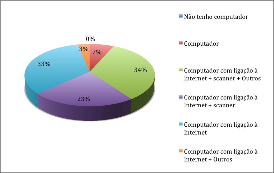 formação que tem na área das TIC (100%), pois considera que precisa de ter mais formação nesta área e que é importante a formação em TIC.