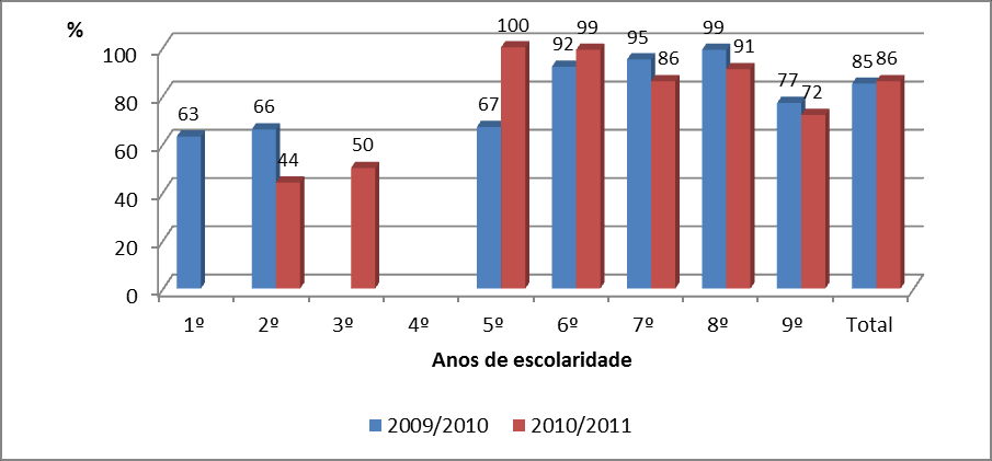 disciplinas intervencionadas por escola foi de cinco e, em 2010/2011, 11% das escolas intervencionaram entre 6 e 9 disciplinas. Gráfico 2.