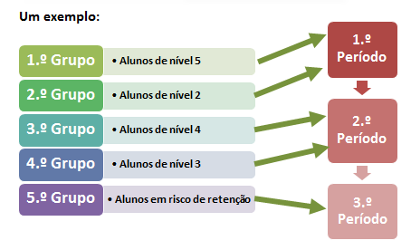 percurso escolar evita o impacto cumulativo de acontecimentos negativos resultantes da não satisfação dessas necessidades e/ou não superação dessas dificuldades.