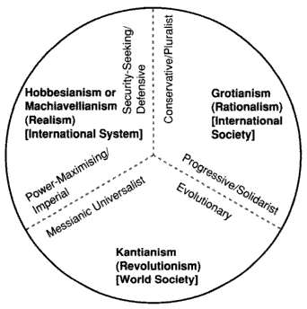 Figura 2.2 As três tradições da Escola Inglesa O esquema elaborado por Buzan nos sugere um leque com inúmeras possibilidades que derivam de um continuum entre ambientes hobbesianos e kantianos.