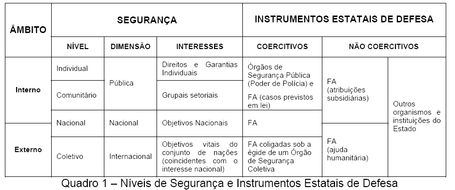 27 forças militares satisfatoriamente poderosas e prontas para emprego imediato. Essa capacidade (intrínseca e latente) pode desencorajar uma agressão.