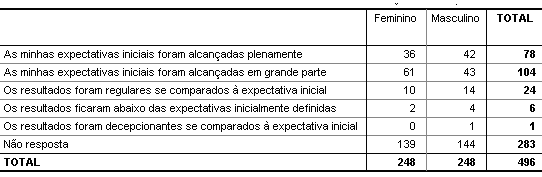 35/82 Tabela 1 - Expectativas de sucesso em Coaching por sexo Pela pergunta direta, 203 pessoas foram taxativas em confirmar a interpretação pessoal de que o seu processo foi bem sucedido.