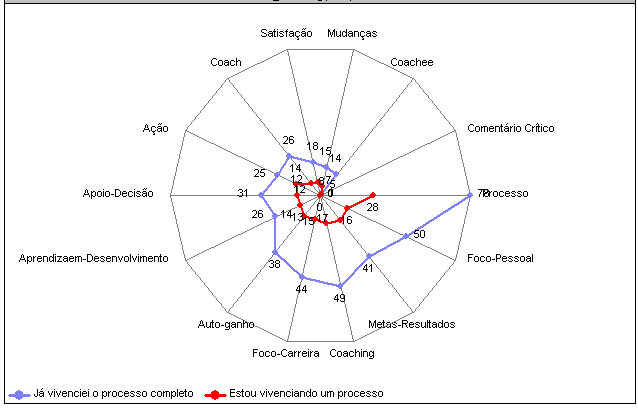 42/82 estão vivenciando no momento (seja ou não a atual experiência a primeira vez que o coachee vivencia o Coaching), possa incluir determinantes diferenças no resultado das pontuações para as