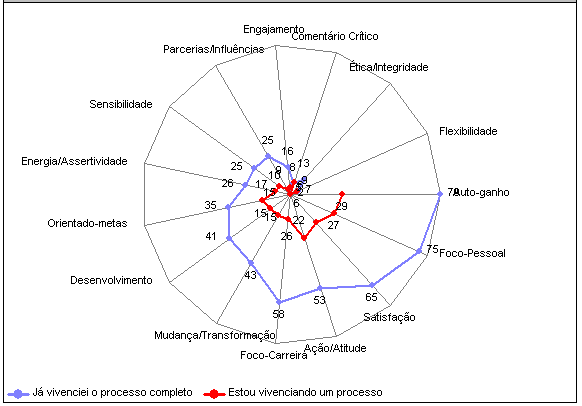 45/82 Graficamente, eis o comportamento dos dados (com a nuvem de palavras): Figura 4 - Experiência segundo o grau de vivência em Coaching (Análise de Conteúdo) Pela correlação de Spearman (0,894 e