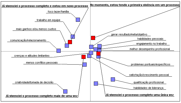 48/82 Figura 6 - Critérios de sucesso segundo grau de experiência em Coaching (Categorias Fechadas) Essas duas séries apresentam correlação de Spearman significante (p=0) e alta, com valor de 0,922.