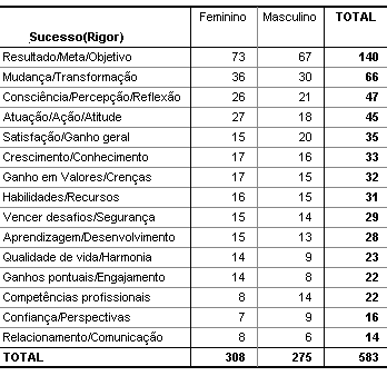 49/82 voltam suas expectativas para ganhos mais objetivos e afins com aspectos profissionais.