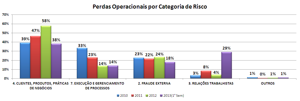 7.4.1. Perdas Operacionais por Categoria de Risco O gráfico abaixo apresenta a distribuição das perdas operacionais desembolsadas nos anos de 20